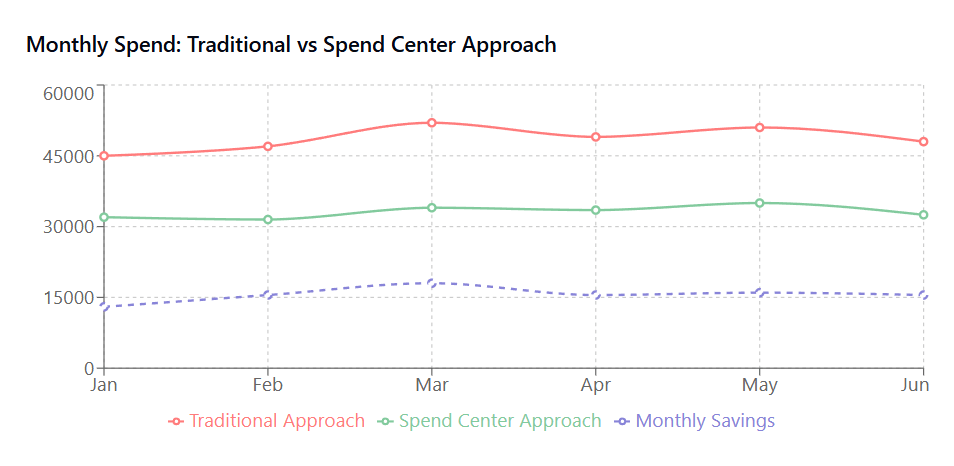 Monthly Spend Traditional vs Spend Center Approach