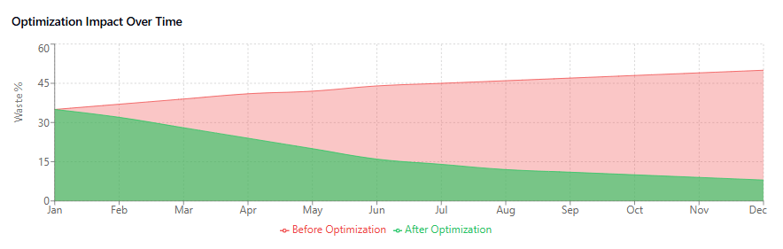 Optimization Impact Over Time (Area Chart)