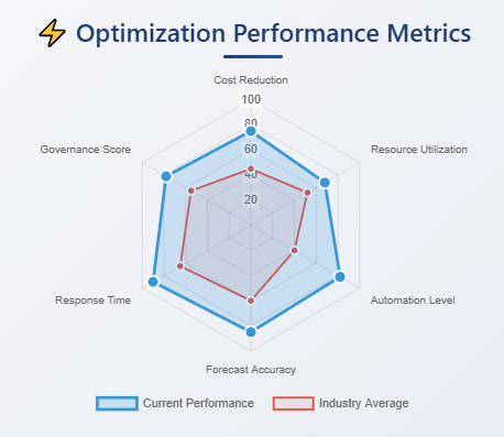 Optimization Performance Metrics