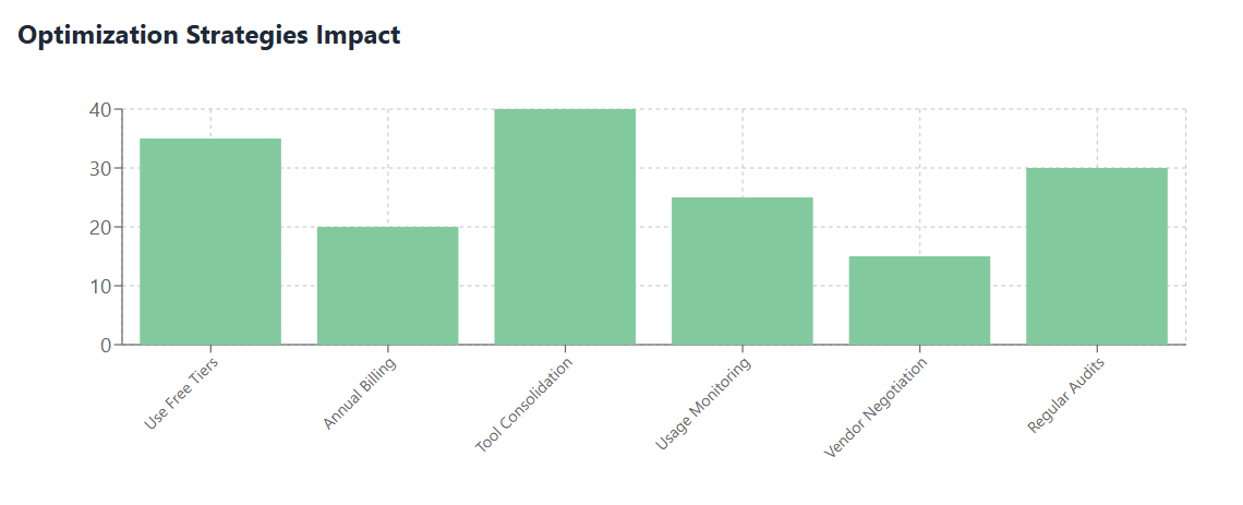 Optimization Strategies Impact