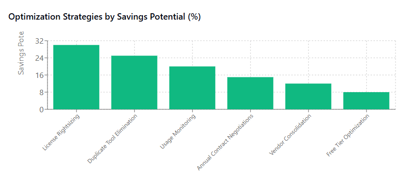 Optimization Strategies by Savings Potential (%)