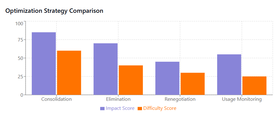 Optimization Strategy Comparison