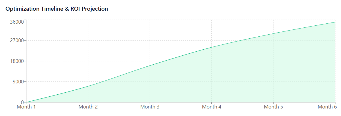 Optimization Timeline & ROI Projection