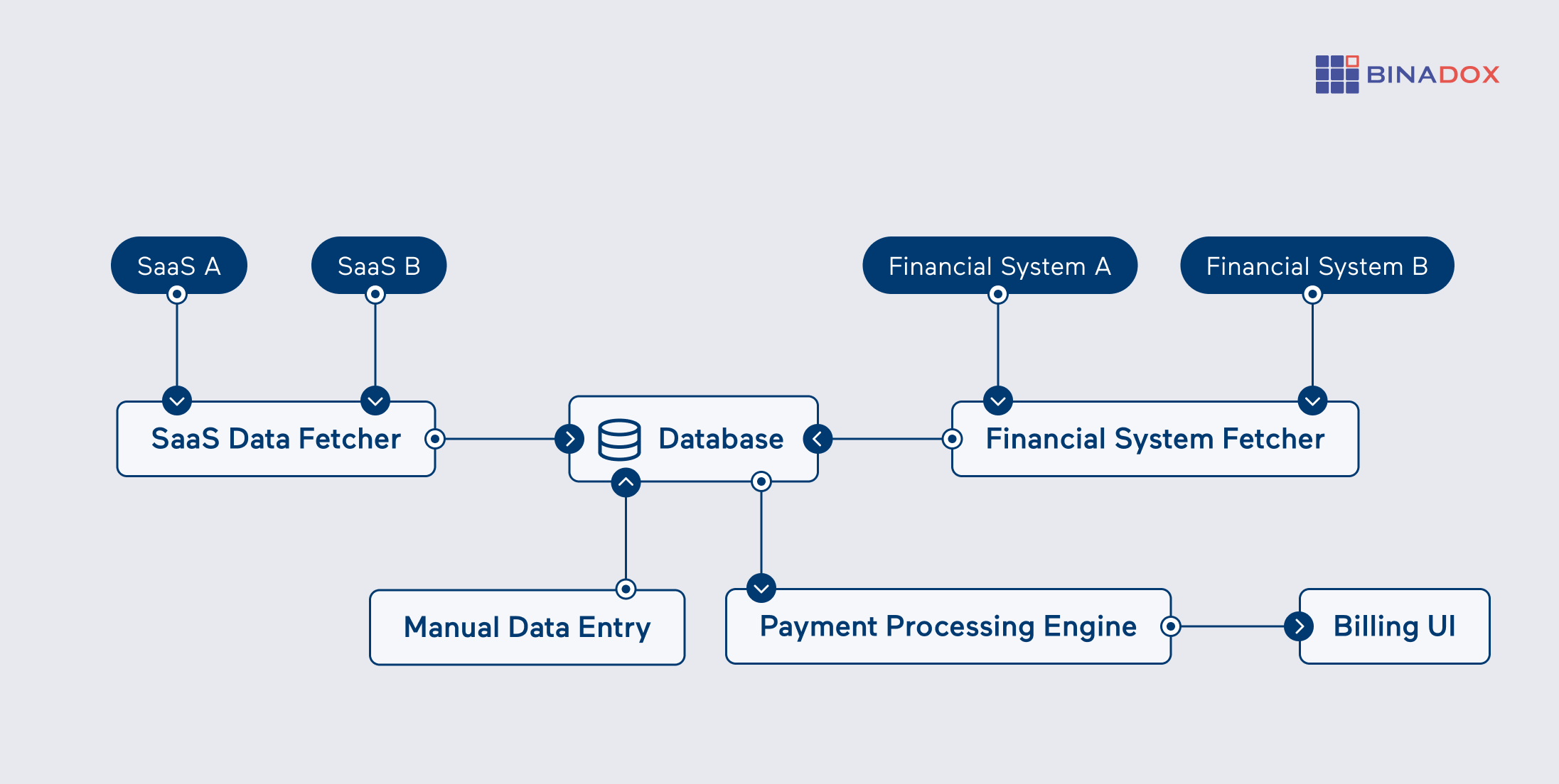 Binadox License Manager Architecture - SaaS and Financial System Integration