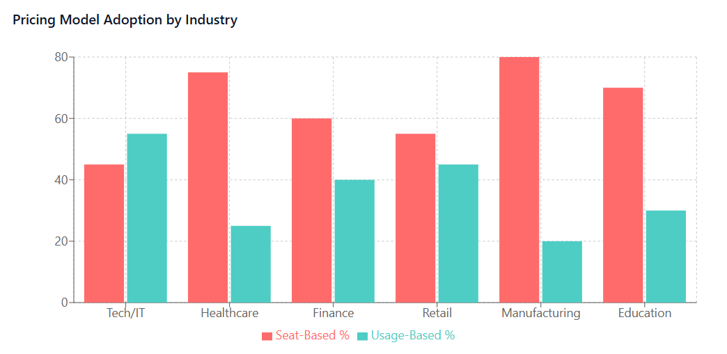 Pricing Model Adoption by Industry