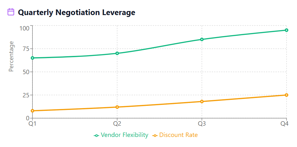 Quarterly Negotiation Leverage