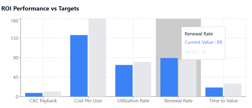 ROI Performance vs Targets