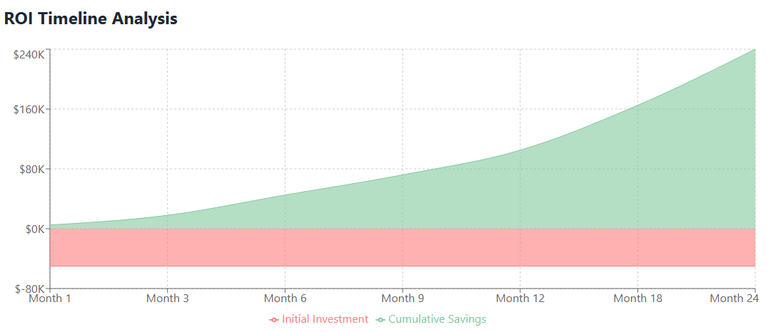 ROI Time Analysis