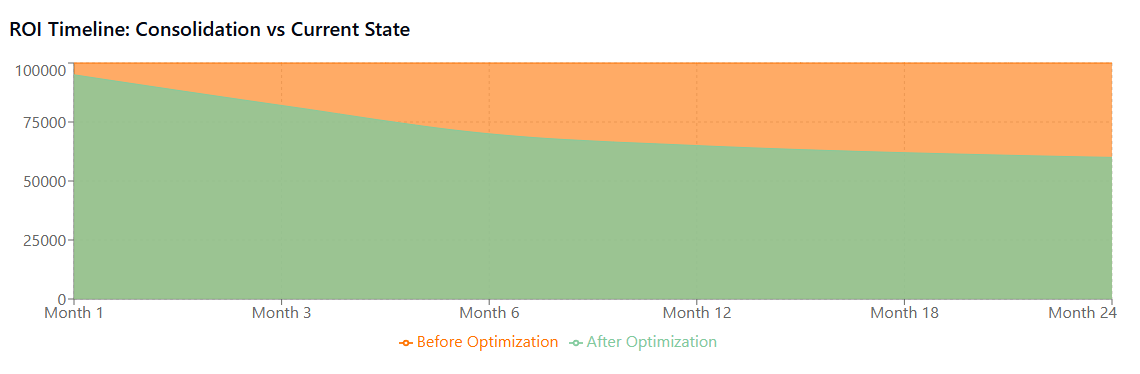 ROI Timeline Consolidation vs Current State