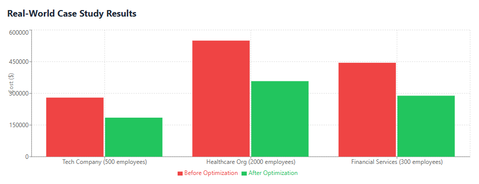 Real-World Case Study Results (Bar Chart)