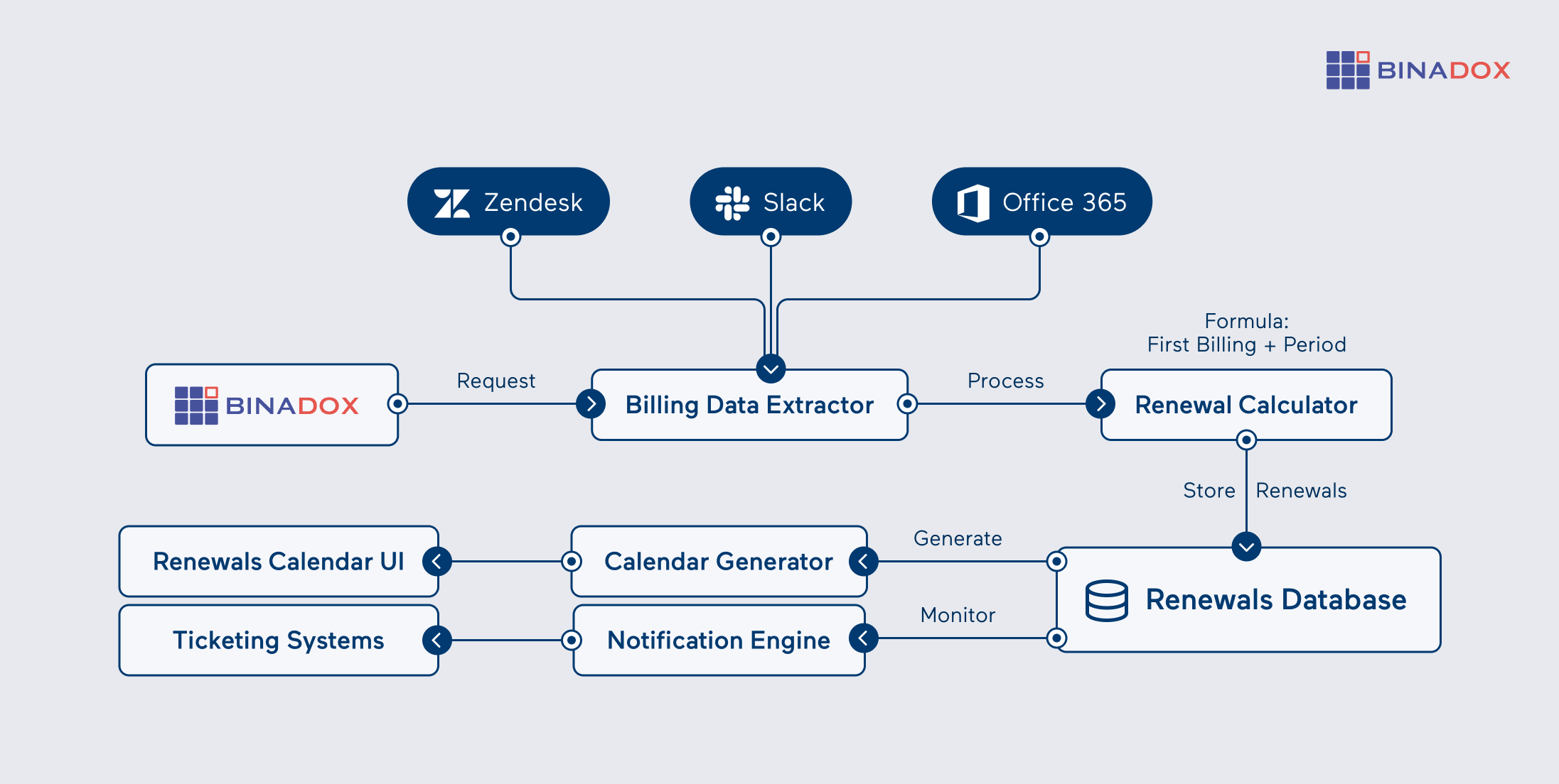 Binadox Renewals Management Architecture