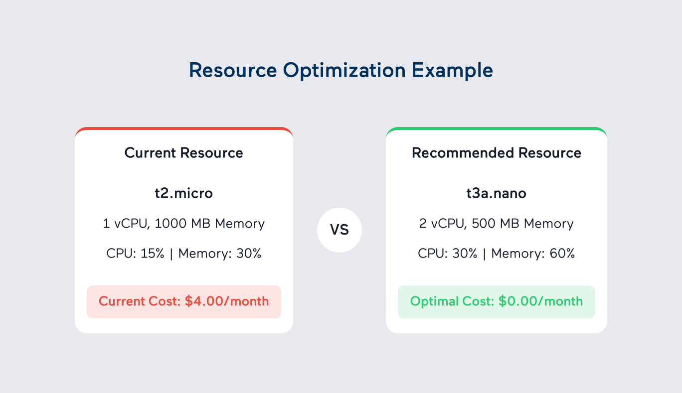 Binadox Resource Optimization Example - AWS Instance Rightsizing Comparison