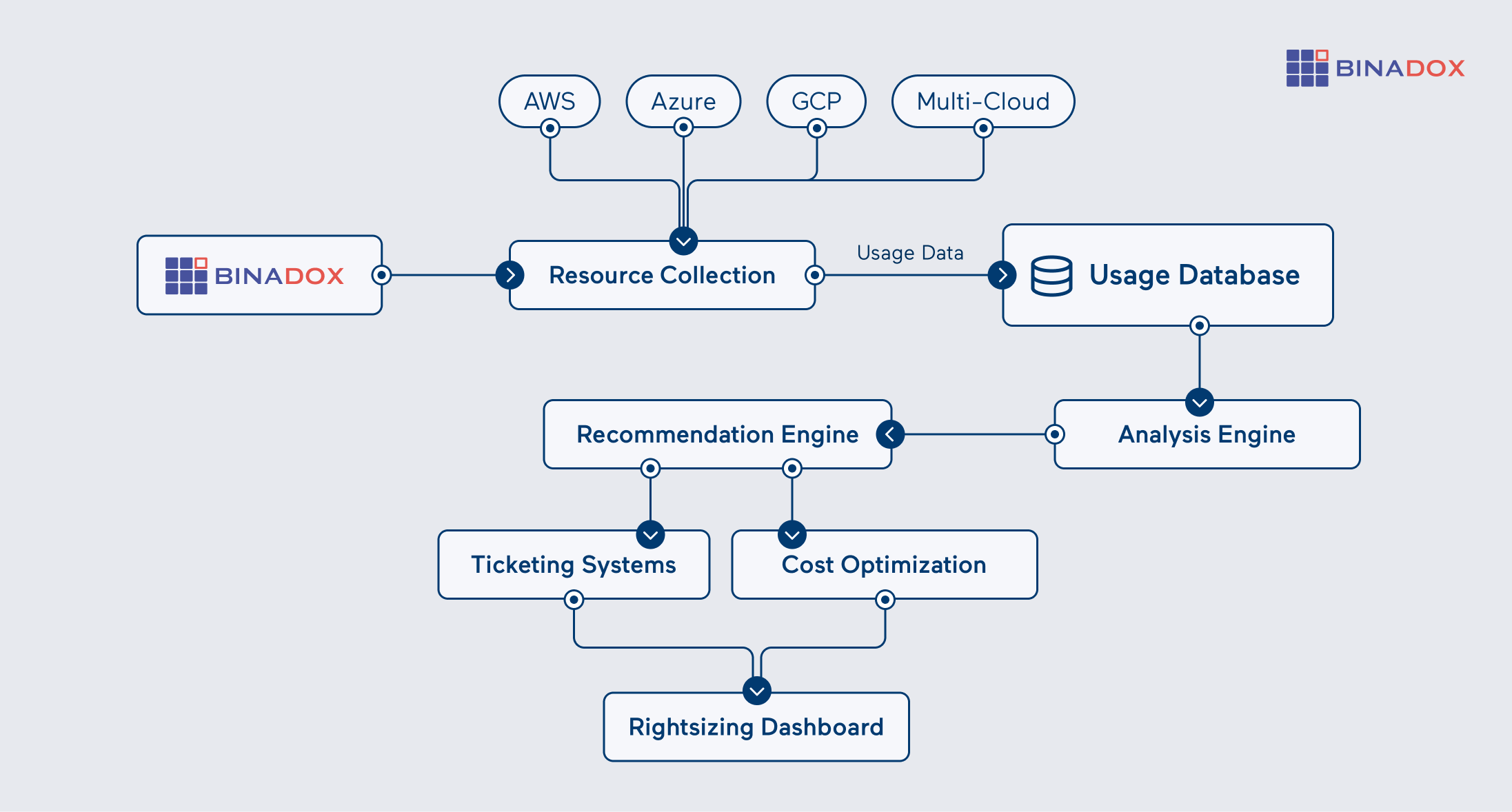 Binadox Rightsizing Tool Architecture - Multi-Cloud Resource Optimization