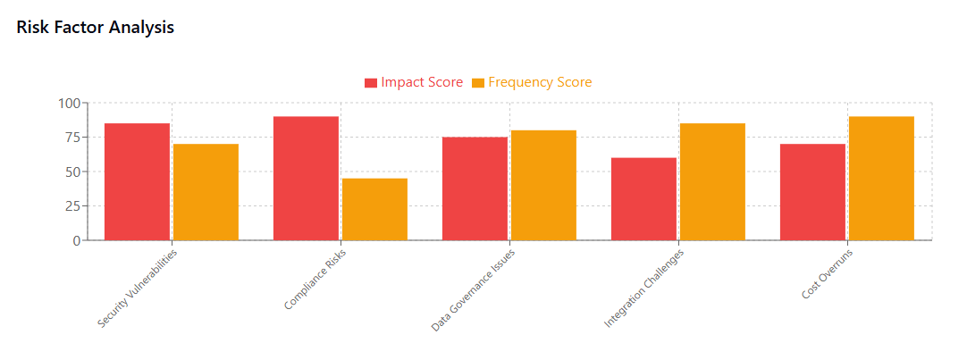 Risk Factor Analysis