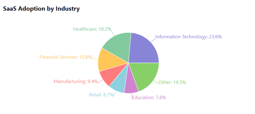 SaaS Adoption by Industry