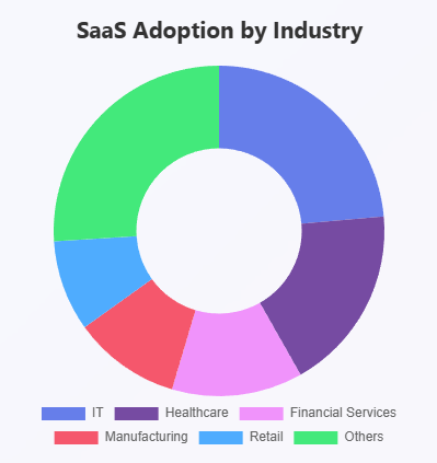 SaaS Adoption by Industry