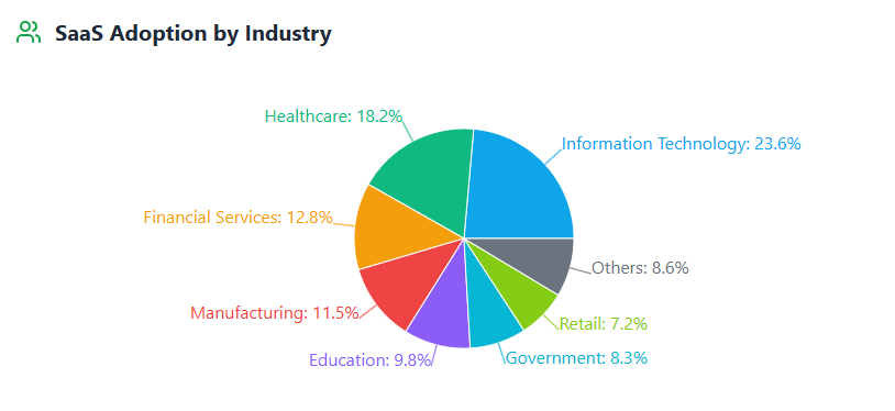 SaaS Adoption by Industry