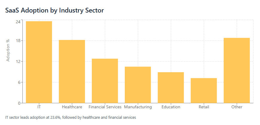 SaaS Adoption by Industry Sector