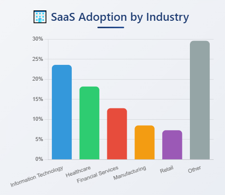 SaaS Adoption by Industry