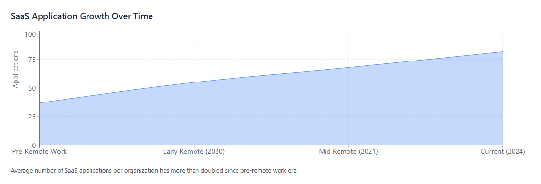 SaaS Application Growth Over Time