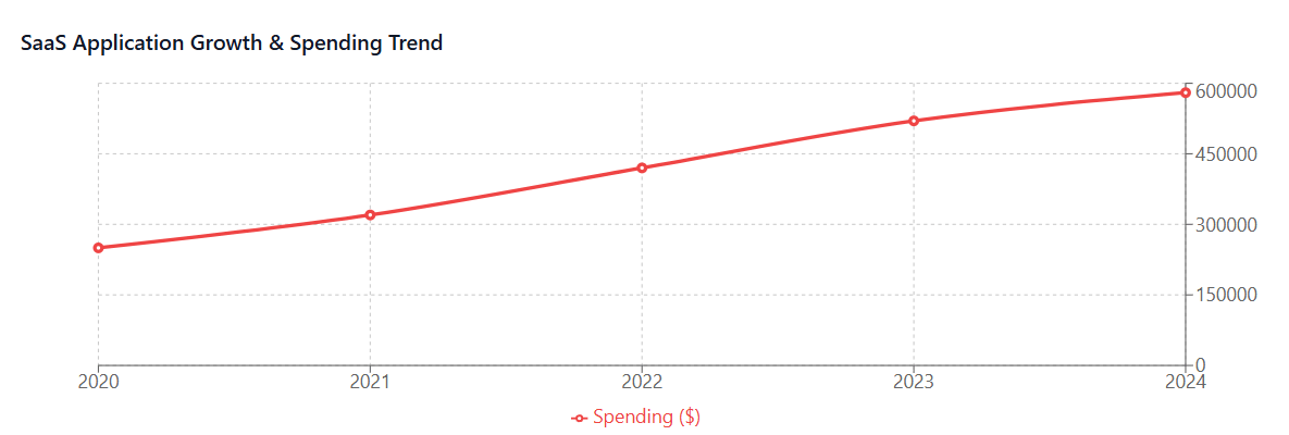 SaaS Application Growth & Spending Trend