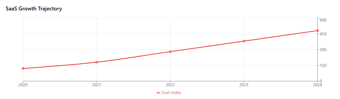 SaaS Growth Trajectory