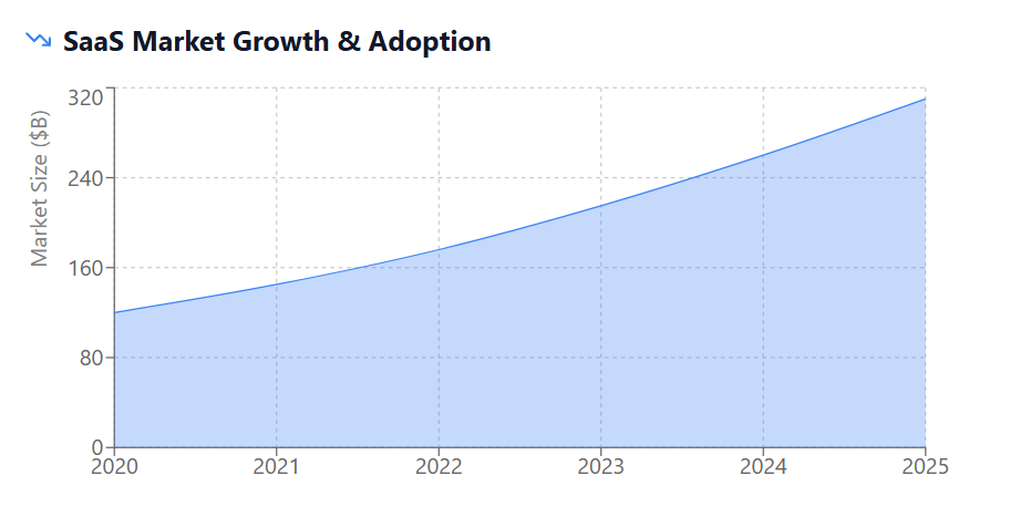 SaaS Market Growth & Adoption