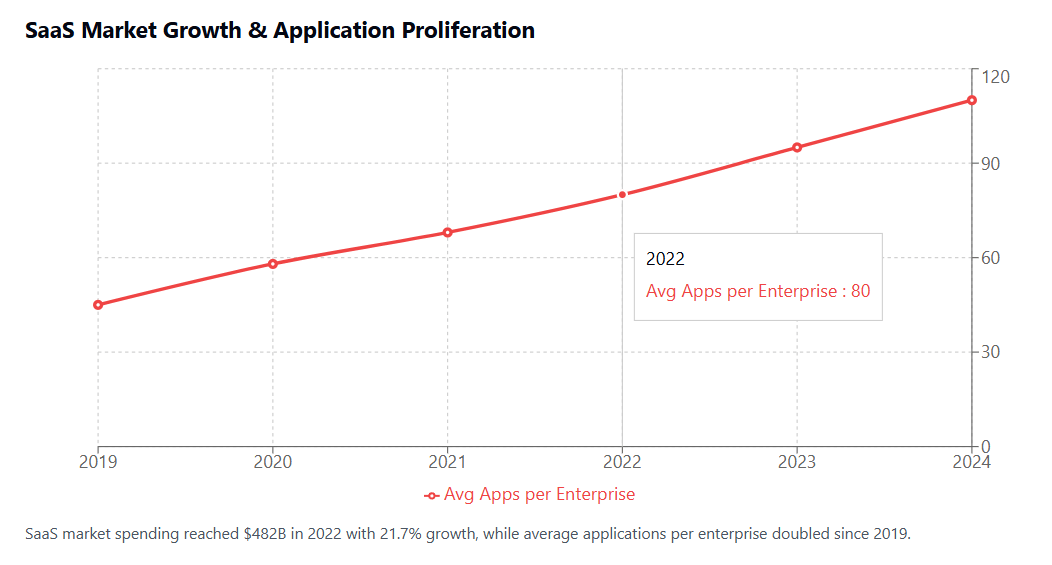 SaaS Market Growth & Application Proliferation