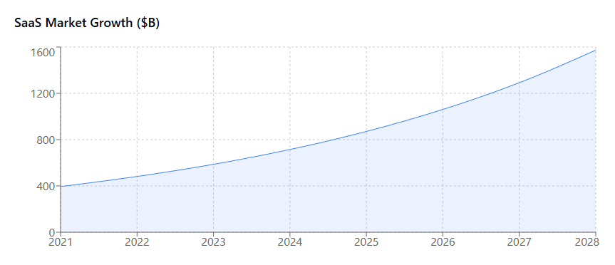 SaaS Market Growth ($B)