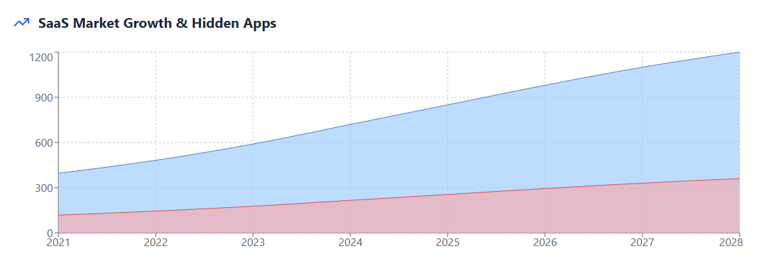 SaaS Market Growth & Hidden Apps