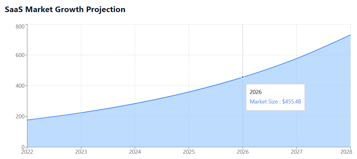 SaaS Market Growth Projection