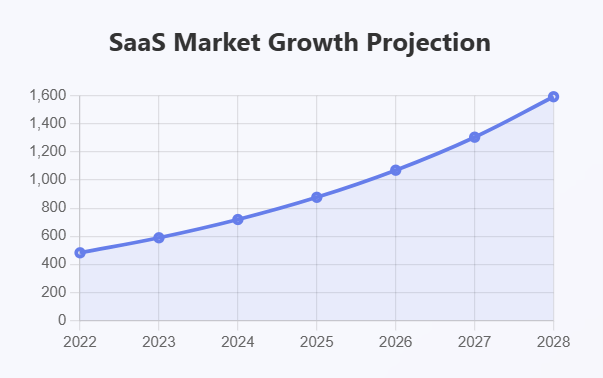 SaaS Market Growth Projection