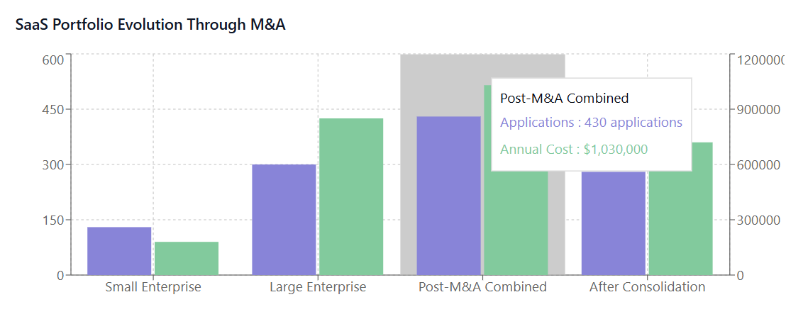 SaaS Portfolio Evolution Through M&A
