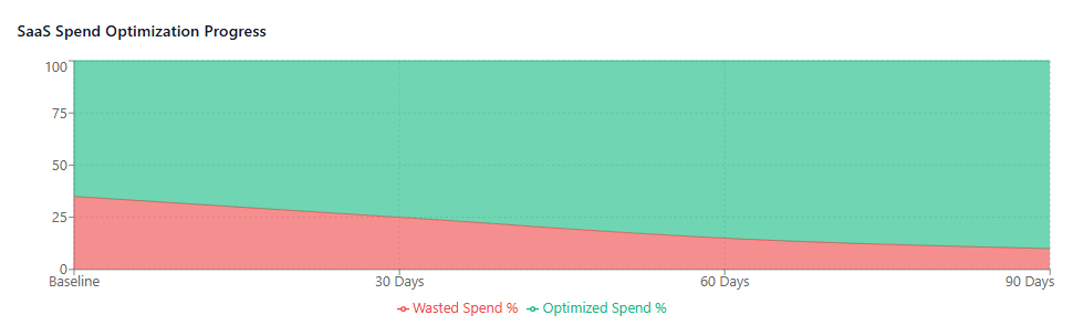 SaaS Spend Optimization Progress