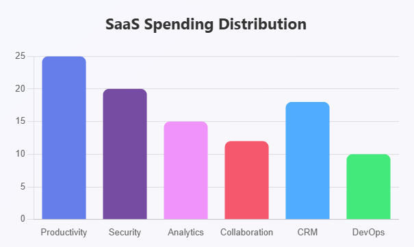 SaaS Spending Distribution