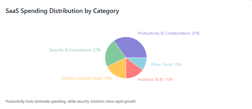 SaaS Spending Distribution by Category