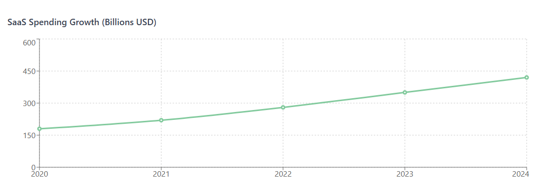SaaS Spending Growth (Billions USD)