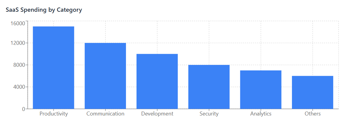 SaaS Spending by Category