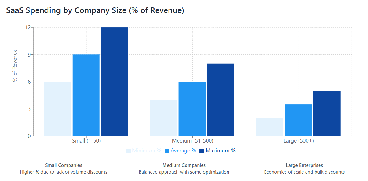 SaaS Spending by Company Size (% of Revenue)