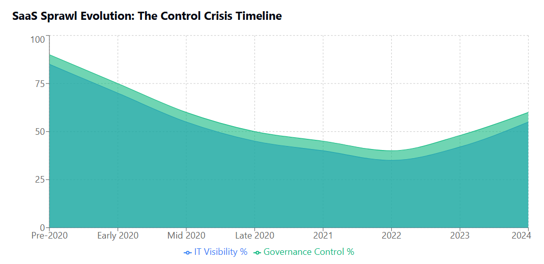 SaaS Sprawl Evolution The Control Crisis Timeline