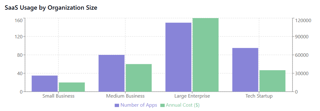 SaaS Usage by Organization Size