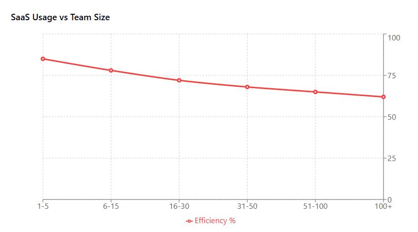 SaaS Usage vs Team Size