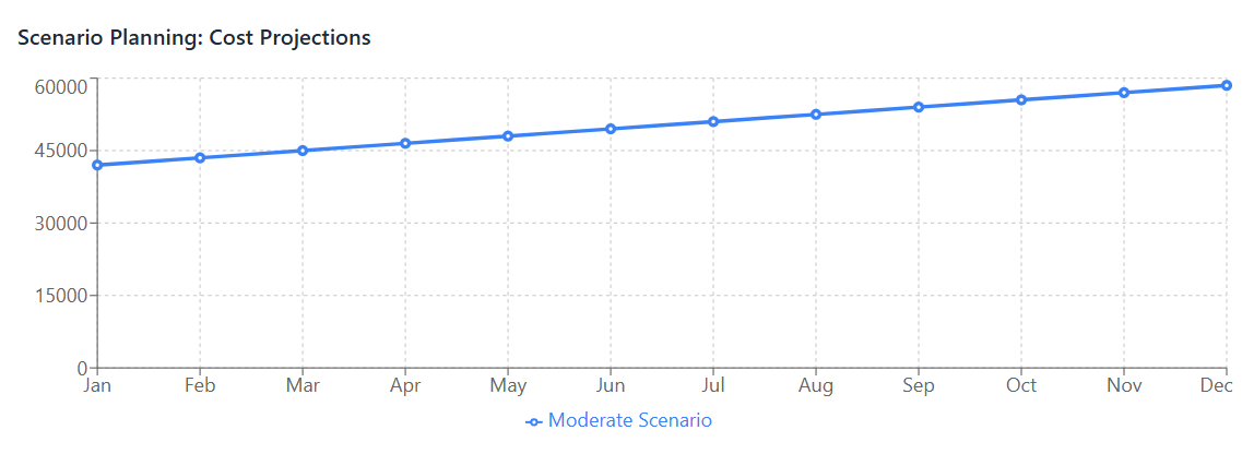 Scenario Planning Cost Projections