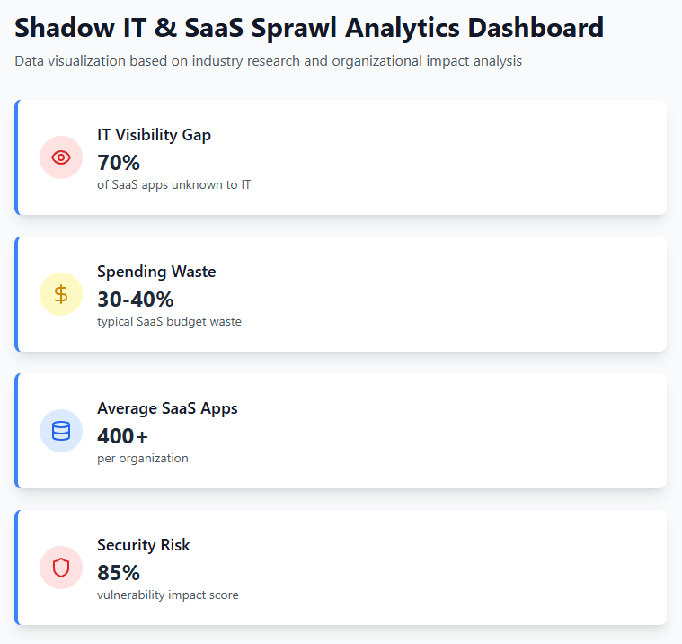 Shadow IT & SaaS Sprawl Analytics Dashboard