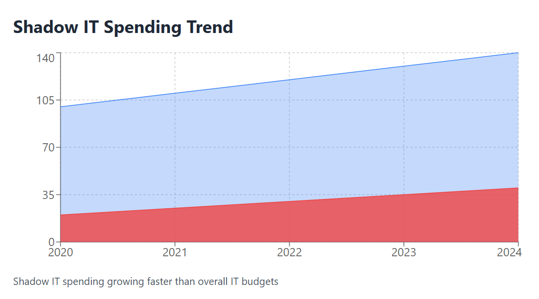 Shadow IT Spending Trend