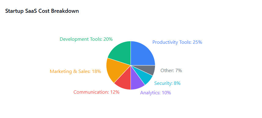 Startup SaaS Cost Breakdown