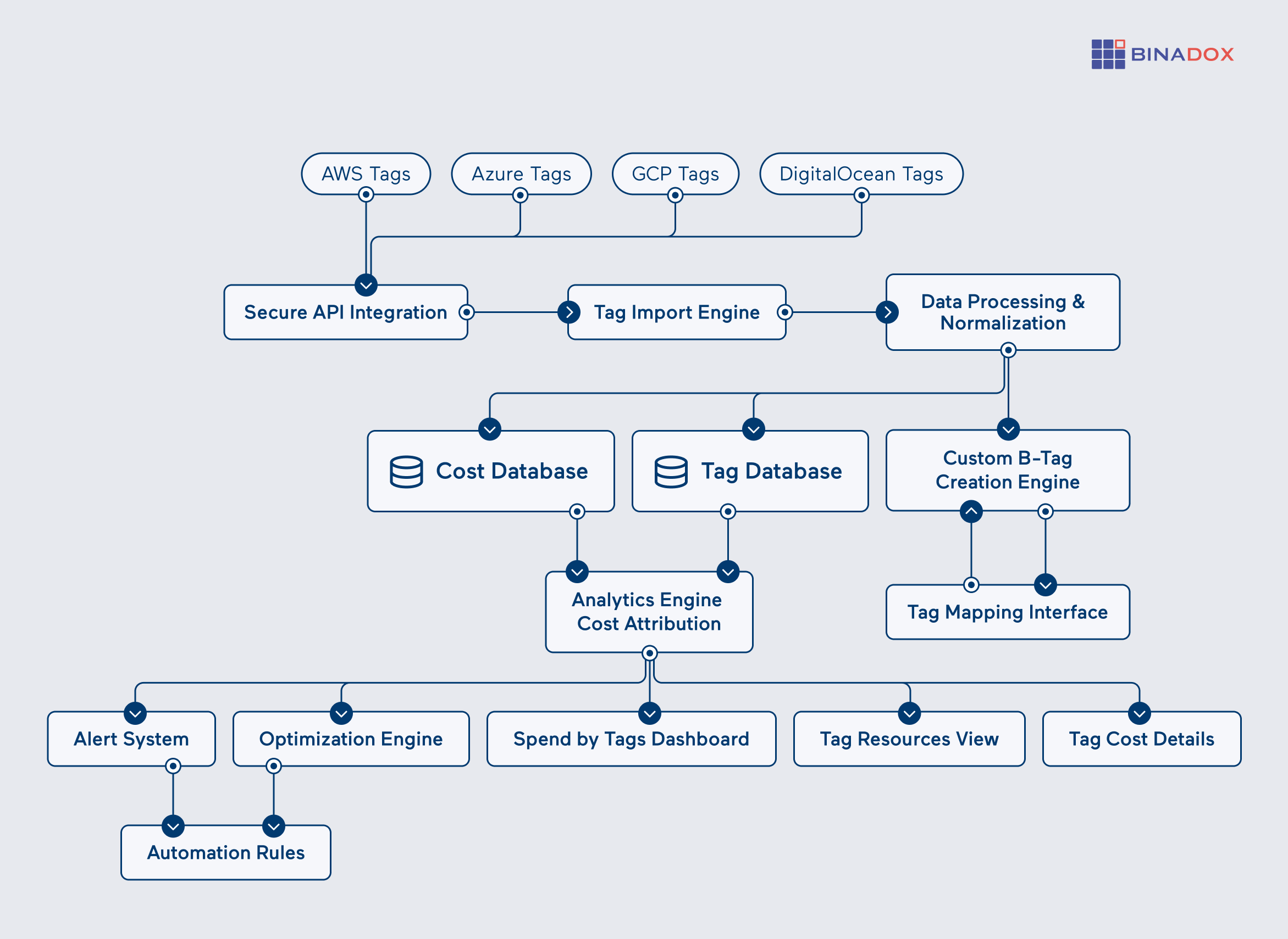 Binadox Tagging Tool Architecture - Multi-Cloud Resource Classification System
