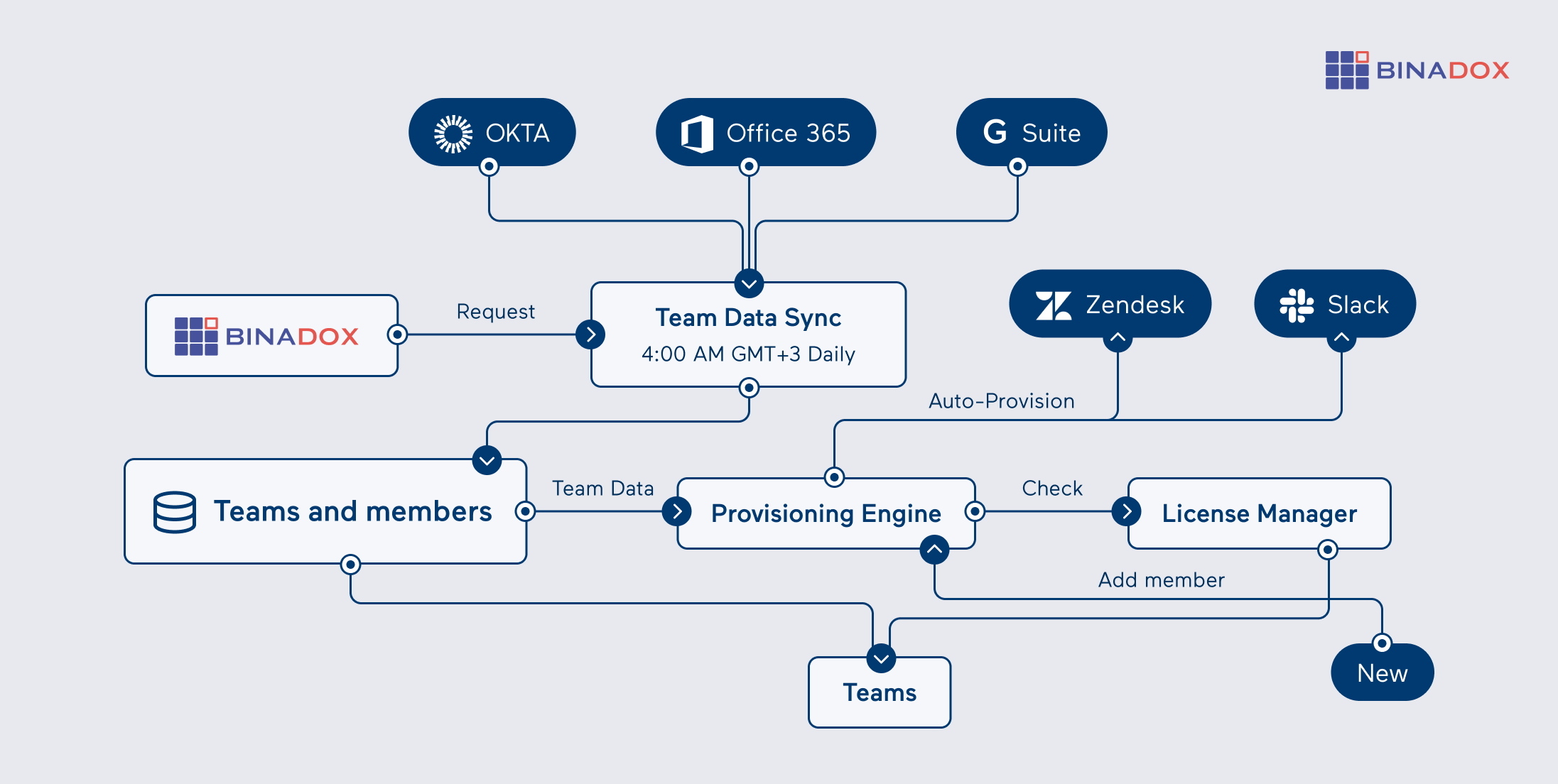 Team Management Architecture | Auto-Provisioning & License Control