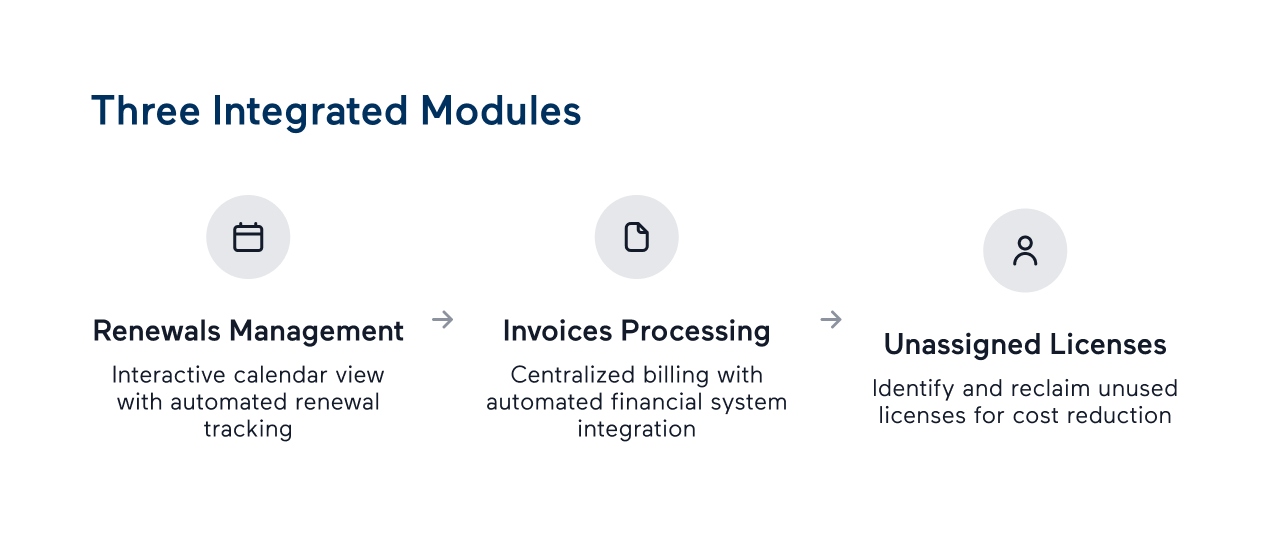 Binadox Core Modules | Renewals Management, Invoice Processing & License Tracking