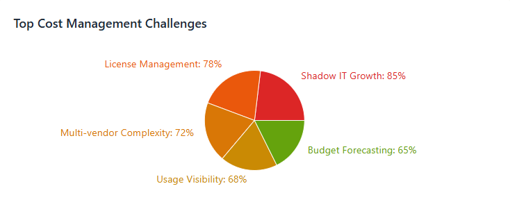 Top Cost Management Challenges
